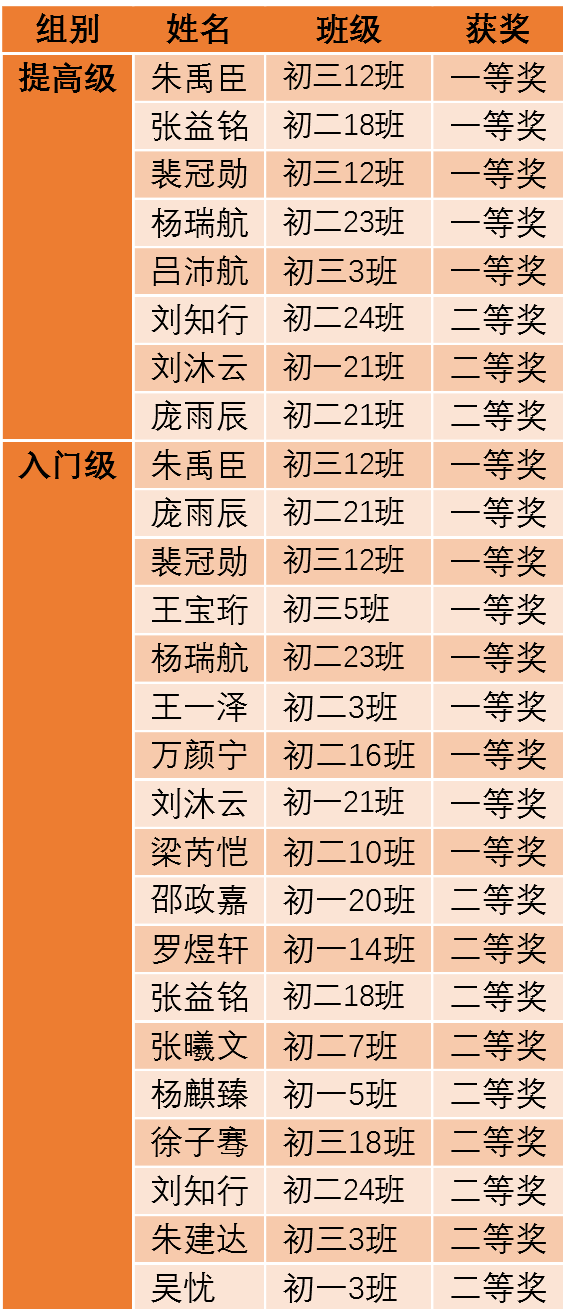 表1 CSP-JS 2025非专业级别软件能力认证获奖名单.png